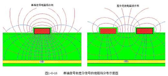 PCB直角走线的影响