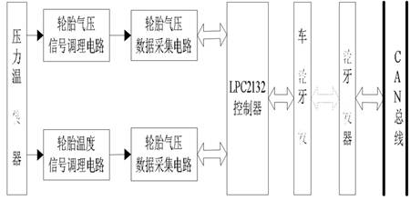 一套基于蓝牙的胎压监控装置的设计方案
