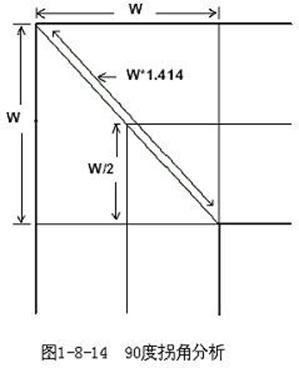 PCB直角走线的影响