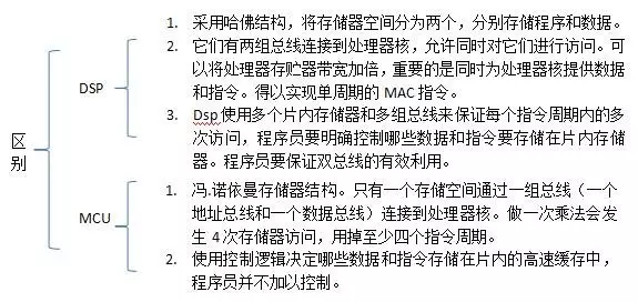 从架构到RTOS 详解DSP和MCU的区别和联系
