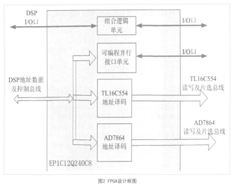 基于DSP处理器的红外电视调焦控制器设计