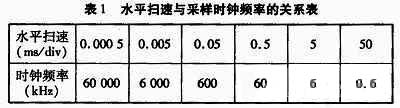 基于stm32的数字示波器设计方案