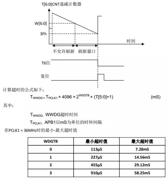 MM32之窗口看门狗(WWDG)