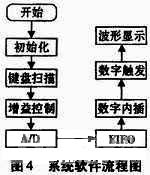 基于stm32的数字示波器设计方案