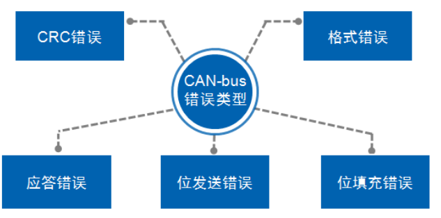 CAN总线局部错误及全局通知分析
