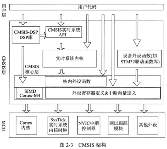 stm32之CMSIS标准、库目录、GPIO