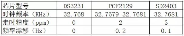 如何正确设计实时时钟RTC?