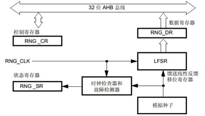 stm32之内部功能