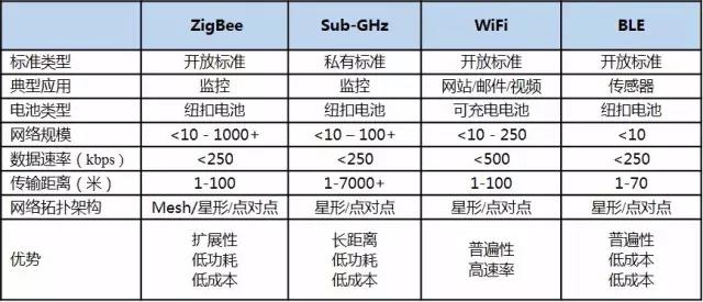 死磕物联网低功耗设计，BOM中不得不知的五条“军规”