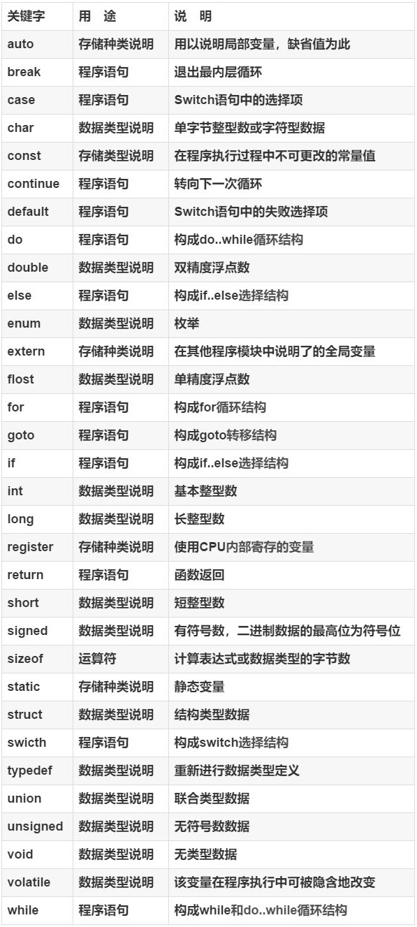 C51中的关键字和ANSIC标准关键字