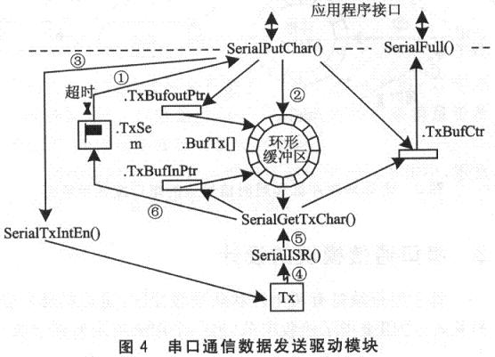 uCOS-II的嵌入式串口通信模块设计