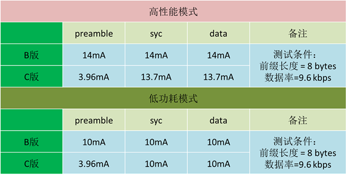 图4:Si4438 C版本和B版本功耗对比