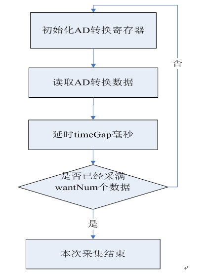 基于PIC的数据采集系统---上位机设计