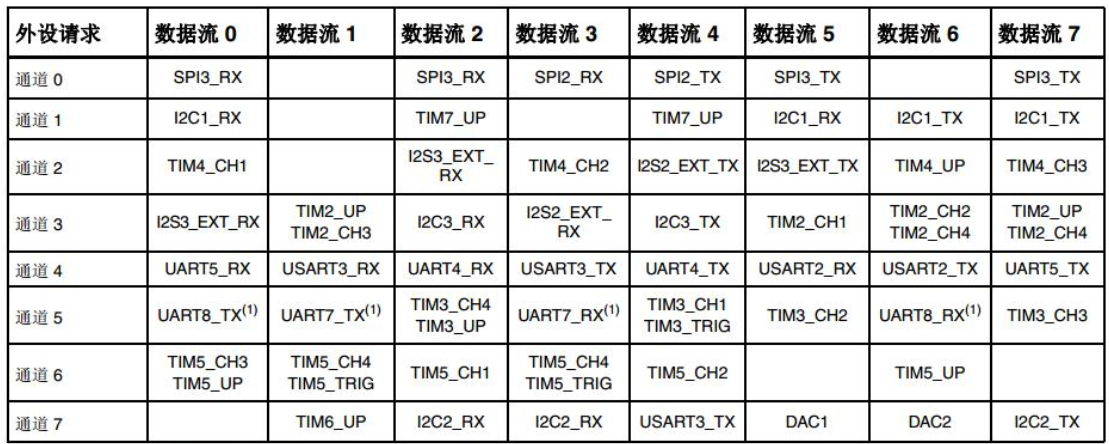 stm32之内部功能