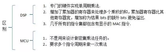 从架构到RTOS 详解DSP和MCU的区别和联系