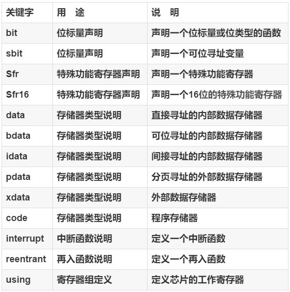 C51中的关键字和ANSIC标准关键字