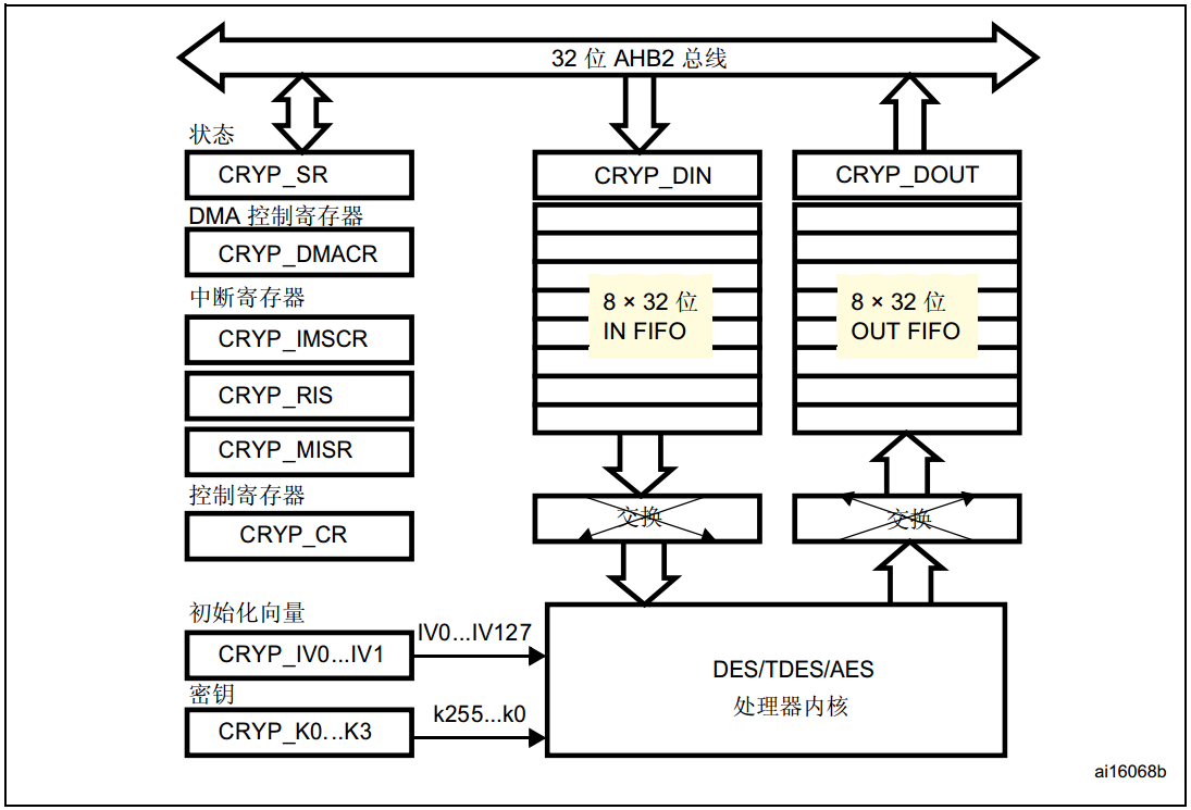 stm32之内部功能