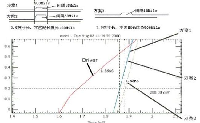 PCB直角走线的影响