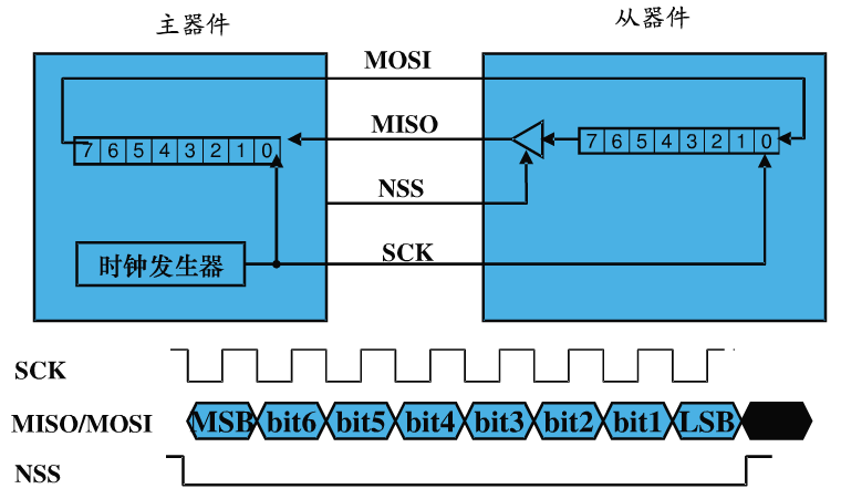 SPI时序详解