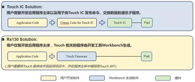 触控MCU与触控IC的对比分析