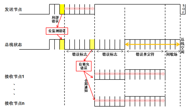 CAN总线局部错误及全局通知分析