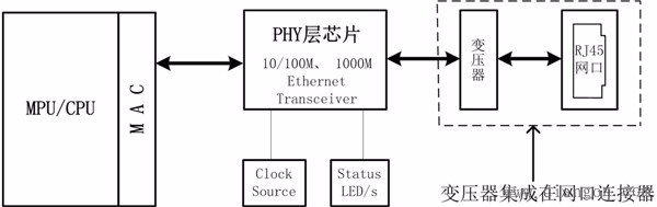 以太网PCB布局布线