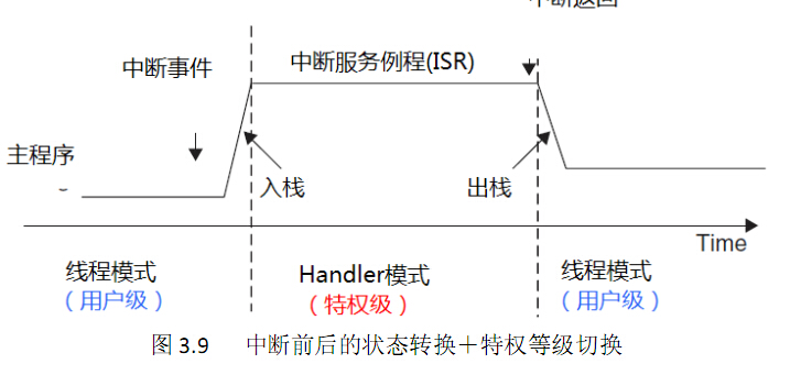 Cortex-M3寄存器等基础知识