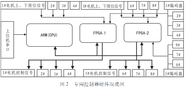 基于ARM和FPGA的多路电机控制方案