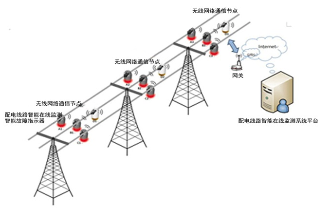 图1:故障指示器及监测系统