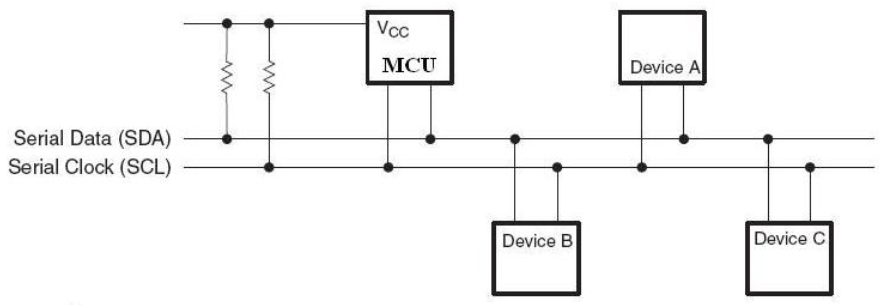 stm32之通信