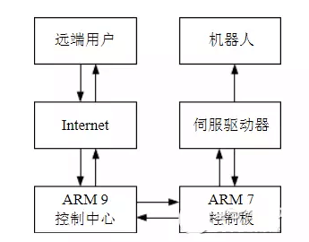 嵌入式系统在机器人中的应用