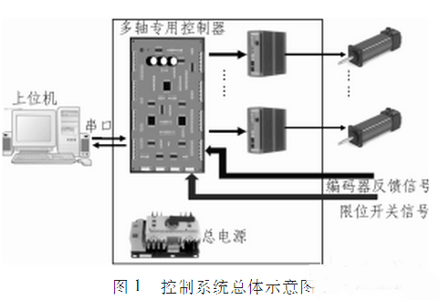 基于ARM和FPGA的多路电机控制方案