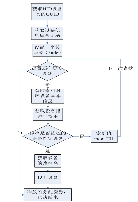 基于PIC的数据采集系统---上位机设计