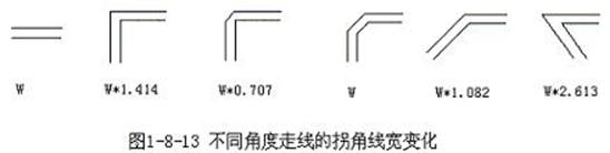 PCB直角走线的影响