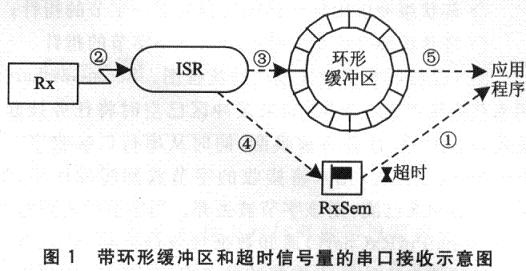 uCOS-II的嵌入式串口通信模块设计