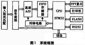 基于stm32的数字示波器设计方案