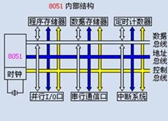 MCS-51单片机内部结构