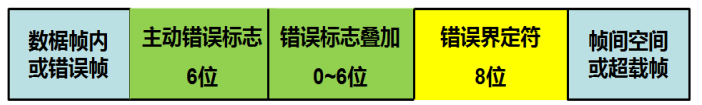 CAN总线局部错误及全局通知分析