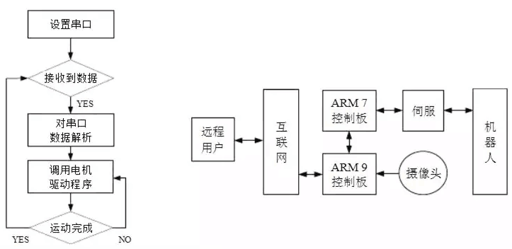 嵌入式系统在机器人中的应用