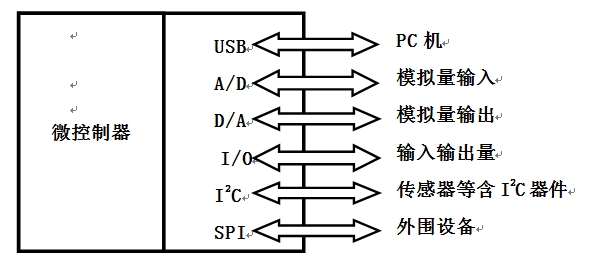 基于PIC单片机USB接口的数据采集系统设计
