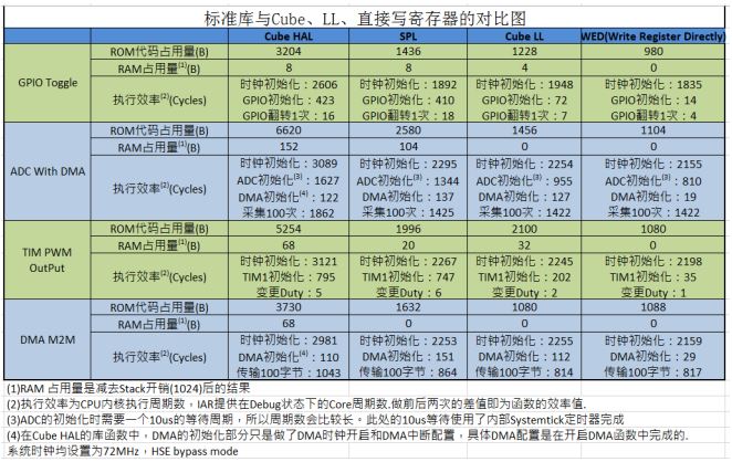 关于 ST 库函数的代码性能对比