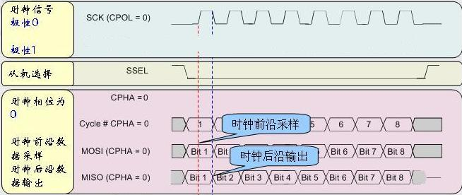SPI时序详解