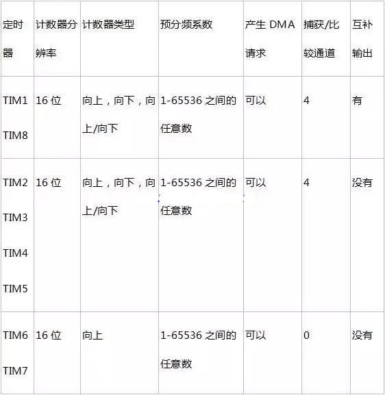 STM32定时器功能和用法详解