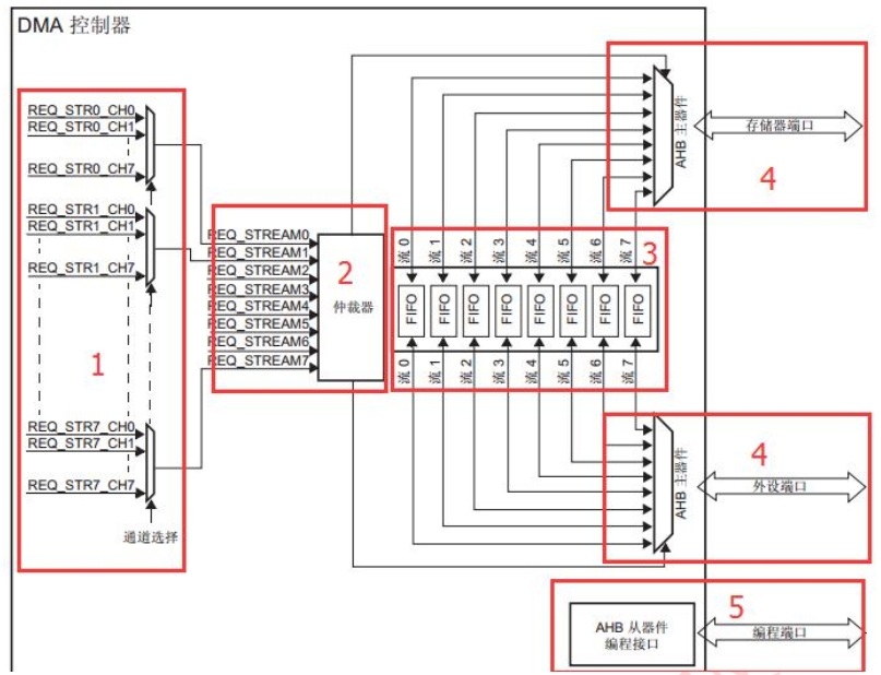 stm32之内部功能