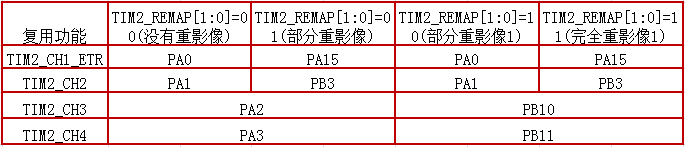 STM32之PWM波形输出配置总结