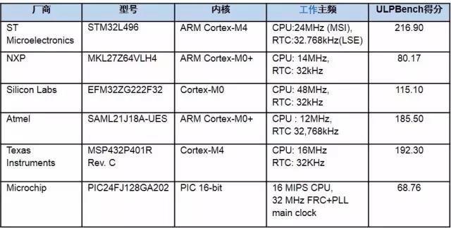 死磕物联网低功耗设计，BOM中不得不知的五条“军规”