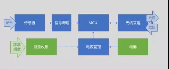 死磕物联网低功耗设计，BOM中不得不知的五条“军规”