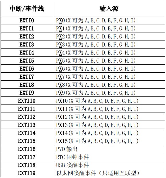 stm32中断初识与实践（下）
