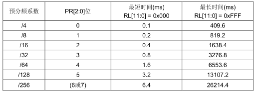 单片机之Watchdog