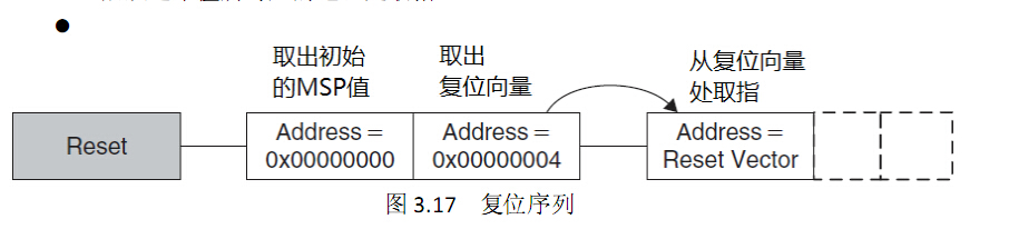 Cortex-M3寄存器等基础知识